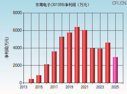 301359财务指标图 301359财务指标图