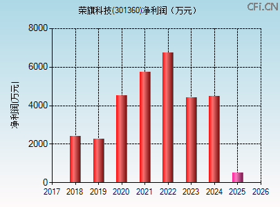 301360财务指标图