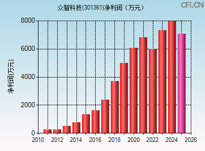 301361财务指标图 301361财务指标图