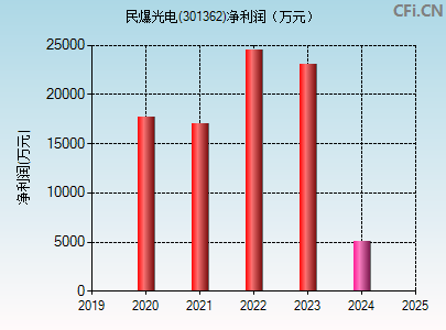 301362财务指标图