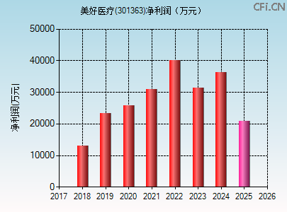 301363财务指标图 301363财务指标图