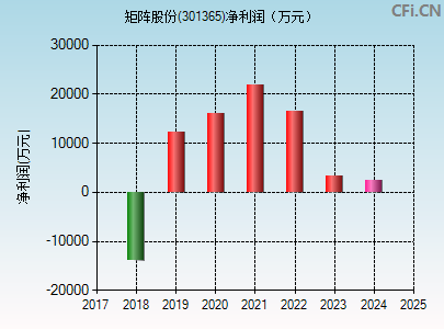 301365财务指标图