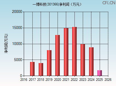 301366财务指标图 301366财务指标图