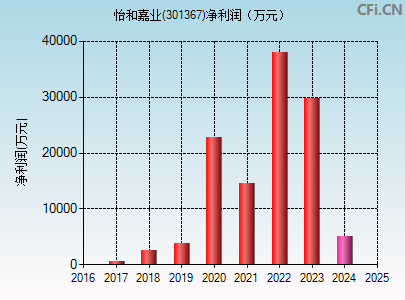 301367财务指标图