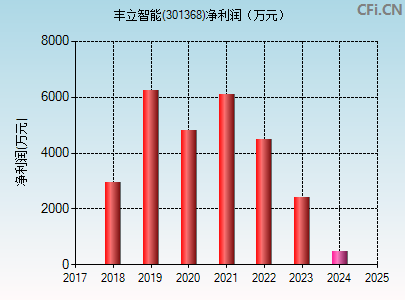 301368财务指标图