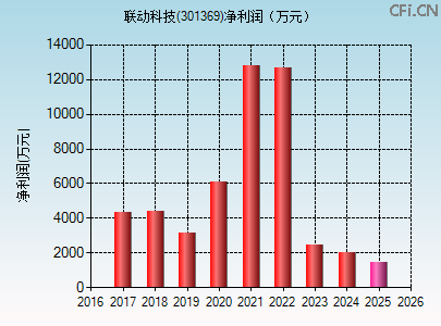 301369财务指标图 301369财务指标图
