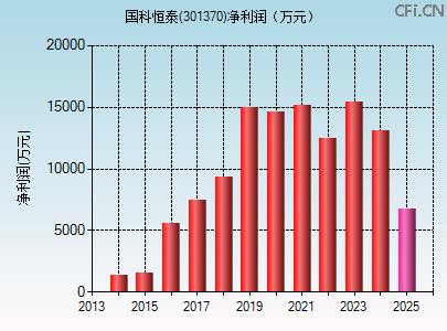 301370财务指标图 301370财务指标图