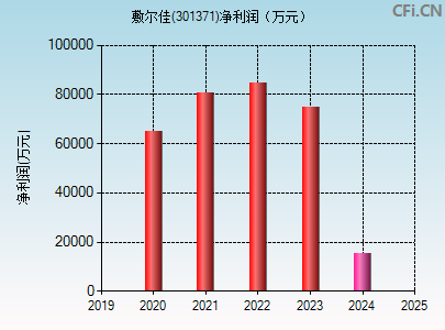 301371财务指标图