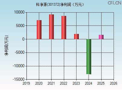 301372财务指标图 301372财务指标图