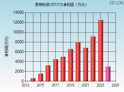 301373财务指标图