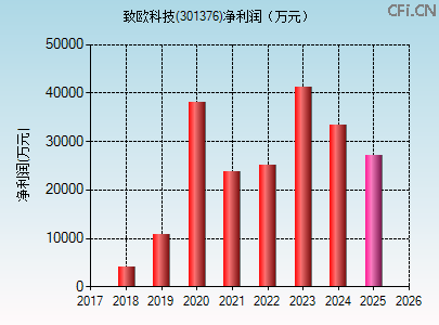 301376财务指标图 301376财务指标图