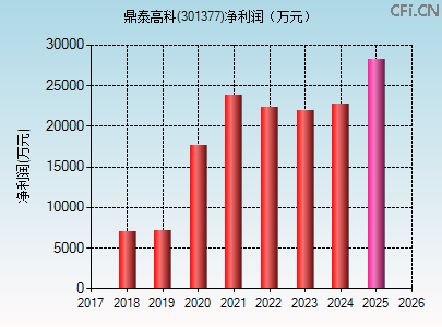 301377财务指标图