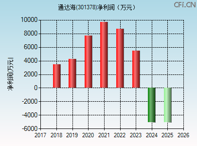 301378财务指标图 301378财务指标图
