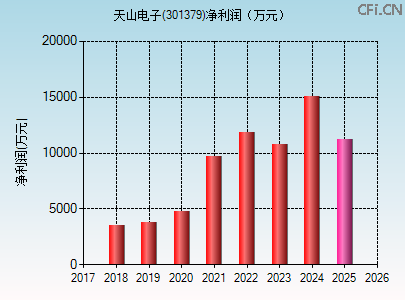 301379财务指标图