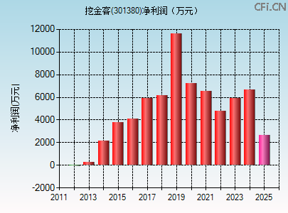 301380财务指标图
