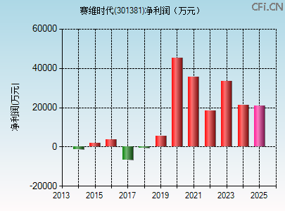 301381财务指标图 301381财务指标图