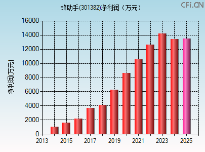 301382财务指标图