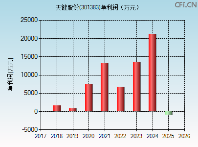 301383财务指标图 301383财务指标图