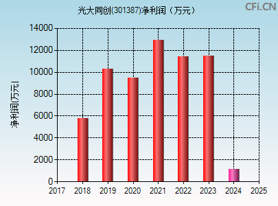 301387财务指标图