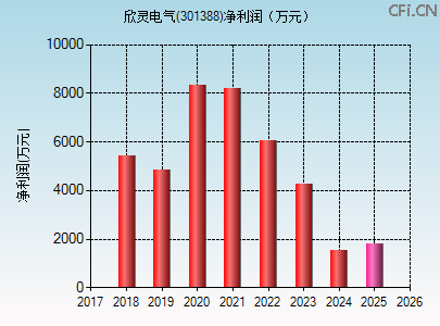 301388财务指标图 301388财务指标图