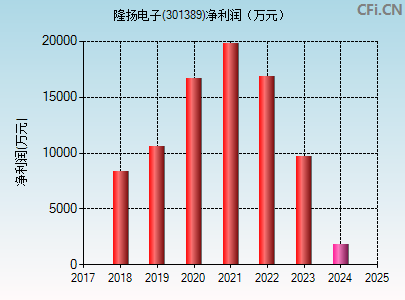 301389财务指标图