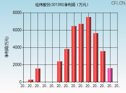 301390财务指标图 301390财务指标图