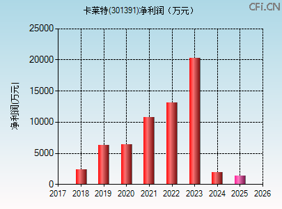301391财务指标图