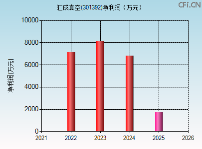 301392财务指标图