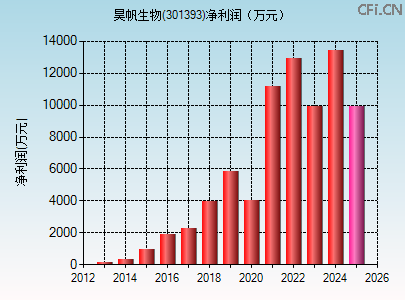 301393财务指标图 301393财务指标图
