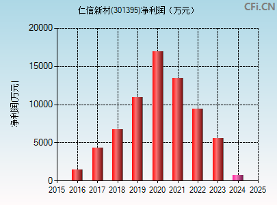 301395财务指标图