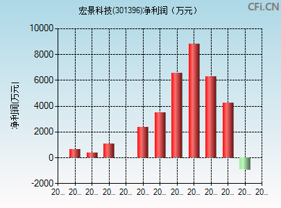 301396财务指标图