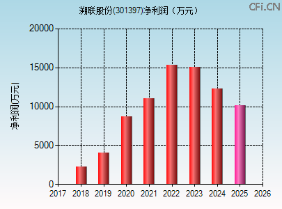 301397财务指标图