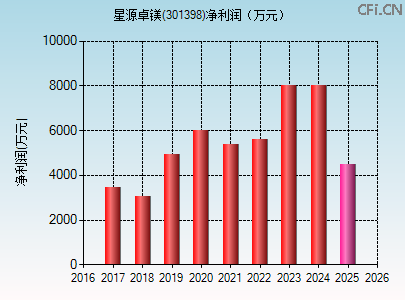 301398财务指标图