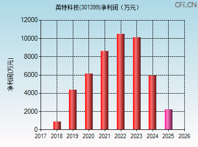301399财务指标图 301399财务指标图