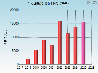 301408财务指标图 301408财务指标图