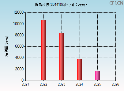 301418财务指标图