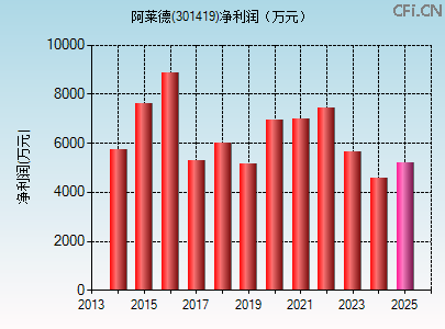 301419财务指标图