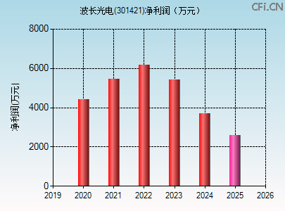 301421财务指标图 301421财务指标图