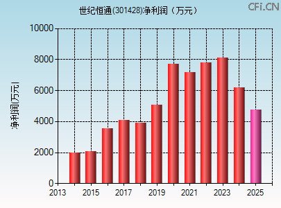 301428财务指标图 301428财务指标图