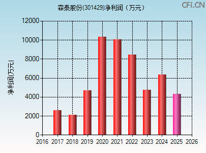 301429财务指标图 301429财务指标图