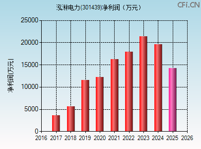 301439财务指标图