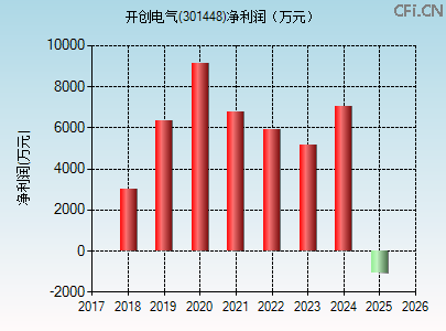301448财务指标图 301448财务指标图