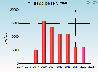 301456财务指标图