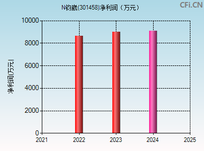 301458财务指标图