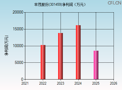 301459财务指标图