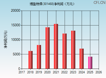 301468财务指标图