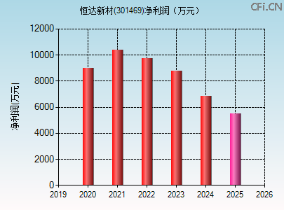 301469财务指标图 301469财务指标图