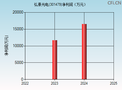 301479财务指标图