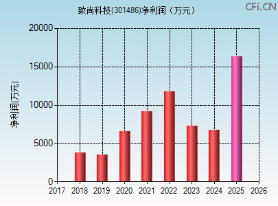 301486财务指标图