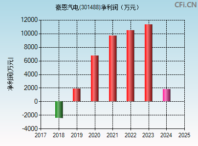 301488财务指标图